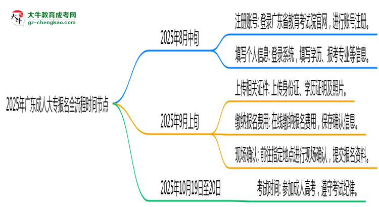 2025年廣東成人大專(zhuān)報(bào)名全流程時(shí)間節(jié)點(diǎn)思維導(dǎo)圖