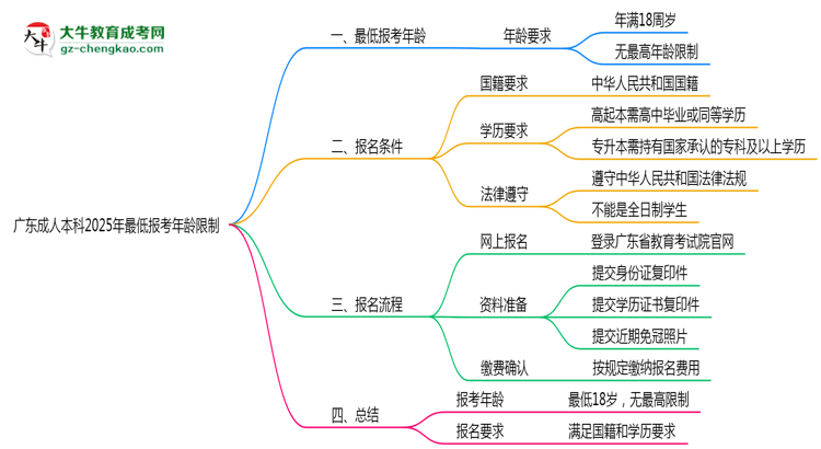 廣東成人本科2025年最低報考年齡限制思維導圖