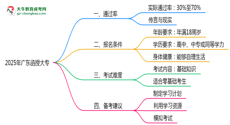廣東函授大專真實通過率2025數(shù)據(jù)思維導圖