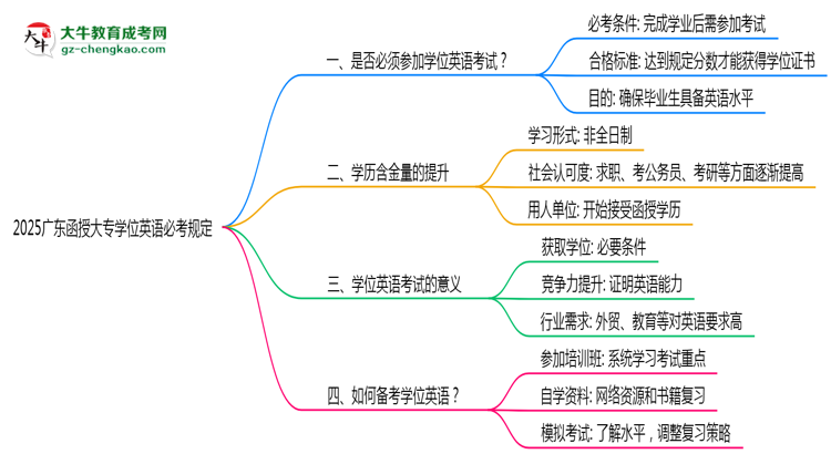 2025廣東函授大專學(xué)位英語(yǔ)必考規(guī)定思維導(dǎo)圖