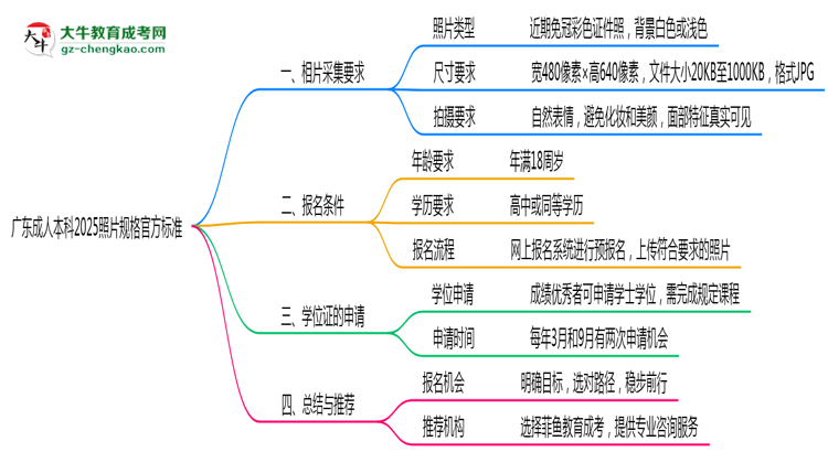 廣東成人本科2025照片規(guī)格官方標準思維導(dǎo)圖