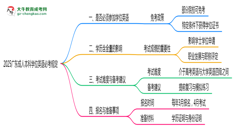2025廣東成人本科學(xué)位英語必考規(guī)定思維導(dǎo)圖