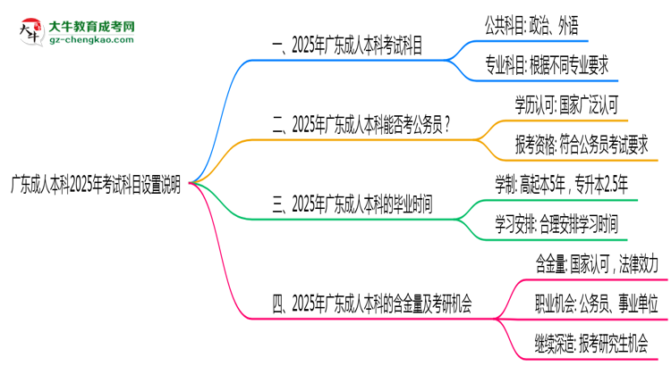 廣東成人本科2025年考試科目設(shè)置說明思維導圖