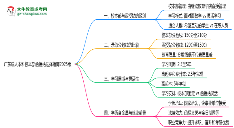 廣東成人本科校本部函授站選擇指南2025版思維導(dǎo)圖