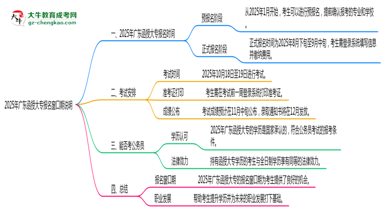 2025年廣東函授大專報(bào)名窗口期說(shuō)明思維導(dǎo)圖