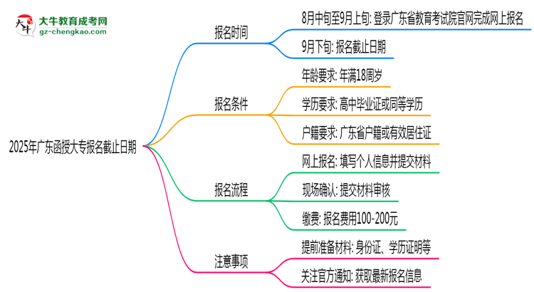 2025年廣東函授大專報名截止日期思維導圖