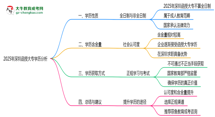 2025年深圳函授大專學(xué)歷類型官方權(quán)威認定思維導(dǎo)圖