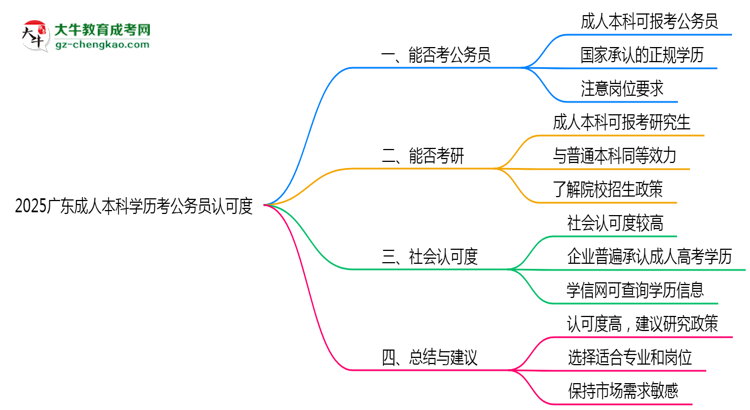 2025廣東成人本科學歷考公務員認可度思維導圖