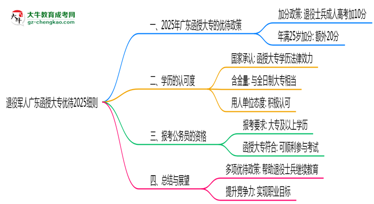 退役軍人廣東函授大專優(yōu)待2025細則思維導(dǎo)圖