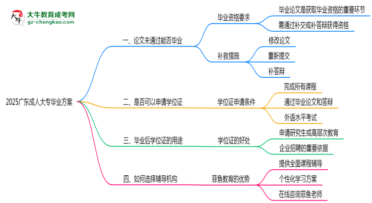 2025廣東成人大專(zhuān)論文補(bǔ)救畢業(yè)方案思維導(dǎo)圖