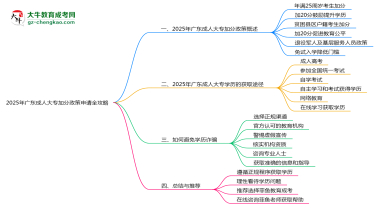 2025年廣東成人大專加分政策申請全攻略思維導圖
