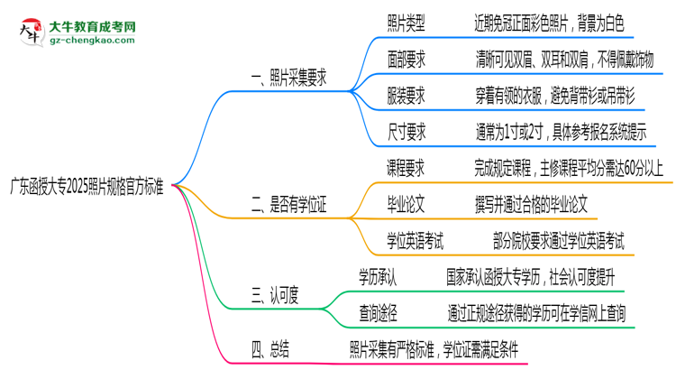 廣東函授大專2025照片規(guī)格官方標準思維導(dǎo)圖
