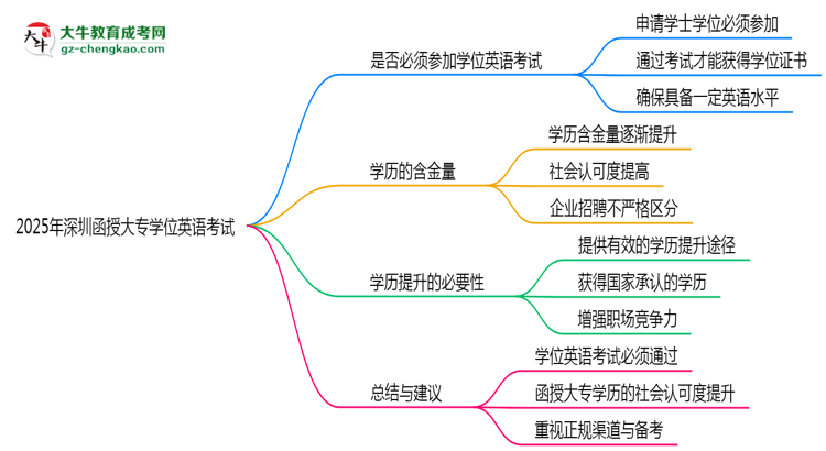 2025年深圳函授大專學(xué)位英語(yǔ)考試是否必須通過思維導(dǎo)圖