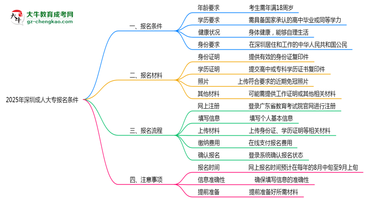 2025年深圳成人大專報名需滿足哪些基本條件思維導圖