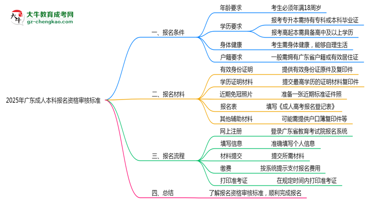 2025年廣東成人本科報(bào)名資格最新審核標(biāo)準(zhǔn)思維導(dǎo)圖