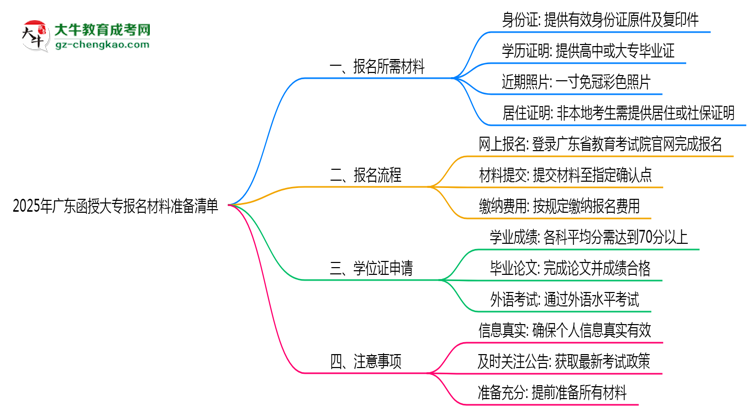 2025年廣東函授大專報名材料準(zhǔn)備清單思維導(dǎo)圖