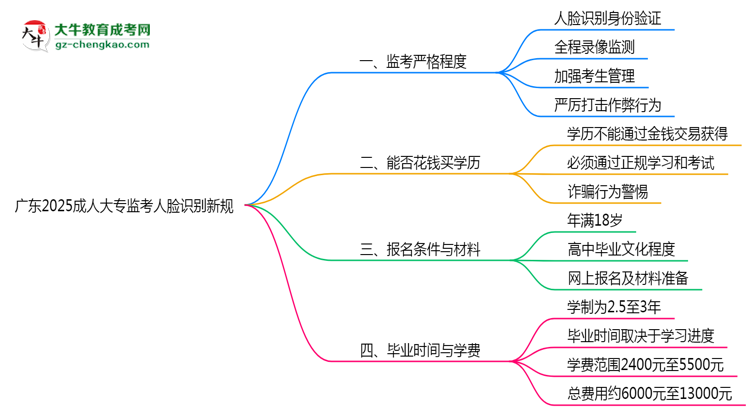 廣東2025成人大專監(jiān)考人臉識別新規(guī)思維導圖