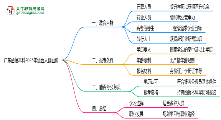 廣東函授本科2025年適合人群畫(huà)像思維導(dǎo)圖
