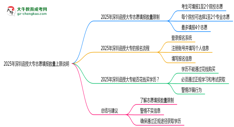 2025年深圳函授大專(zhuān)志愿填報(bào)數(shù)量上限說(shuō)明思維導(dǎo)圖