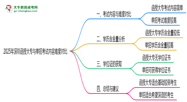 2025年深圳函授大專與單招考試內(nèi)容難度對比思維導圖