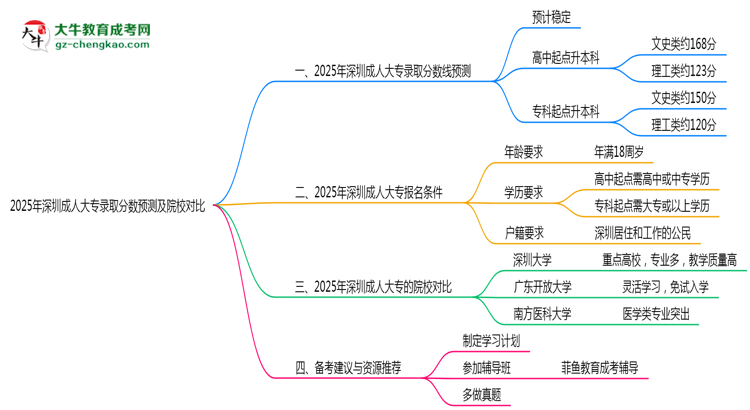2025年深圳成人大專錄取分數預測及院校對比思維導圖