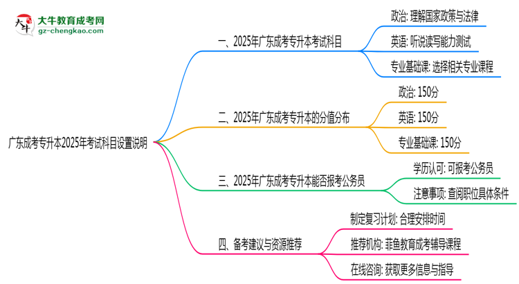 廣東成考專(zhuān)升本2025年考試科目設(shè)置說(shuō)明思維導(dǎo)圖