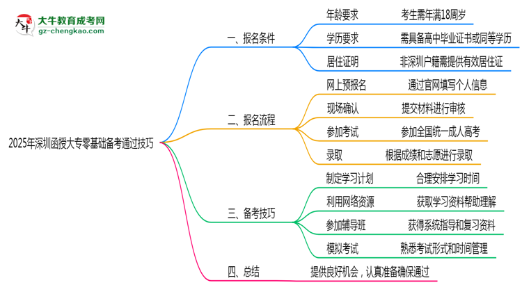 2025年深圳函授大專(zhuān)零基礎(chǔ)備考通過(guò)技巧思維導(dǎo)圖