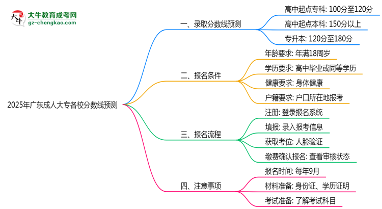 2025年廣東成人大專(zhuān)各校分?jǐn)?shù)線(xiàn)預(yù)測(cè)思維導(dǎo)圖
