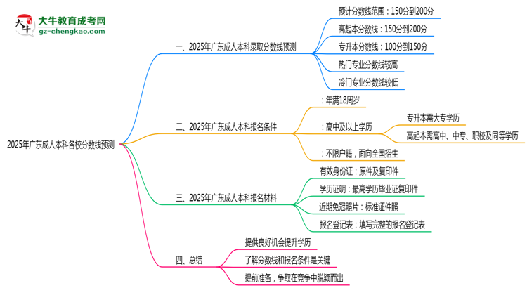 2025年廣東成人本科各校分數(shù)線預(yù)測思維導(dǎo)圖