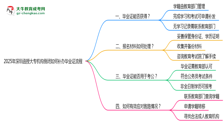 2025年深圳函授大專機構倒閉如何補辦畢業(yè)證流程思維導圖