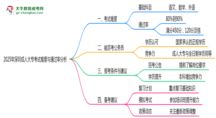 2025年深圳成人大?？荚囯y度與通過率分析思維導(dǎo)圖