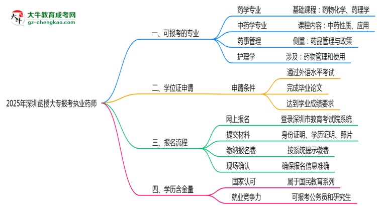 2025年深圳函授大專(zhuān)哪些專(zhuān)業(yè)符合執(zhí)業(yè)藥師報(bào)考思維導(dǎo)圖
