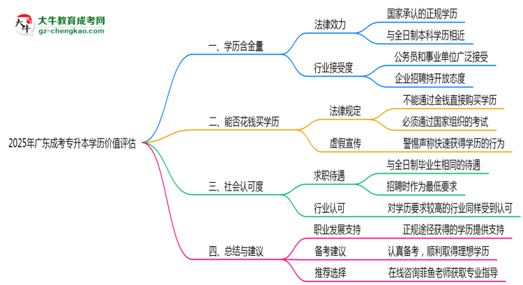2025年廣東成考專(zhuān)升本學(xué)歷價(jià)值評(píng)估思維導(dǎo)圖