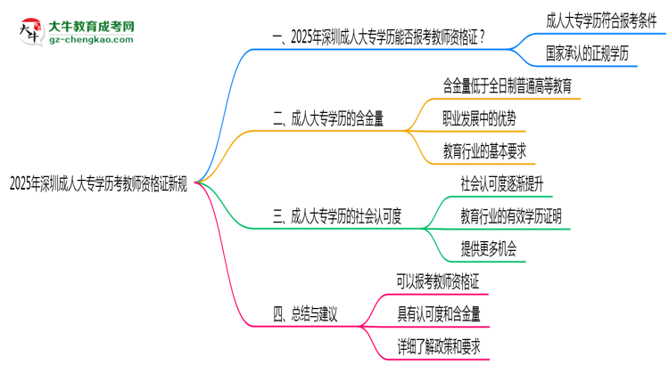 2025年深圳成人大專(zhuān)學(xué)歷考教師資格證新規(guī)思維導(dǎo)圖
