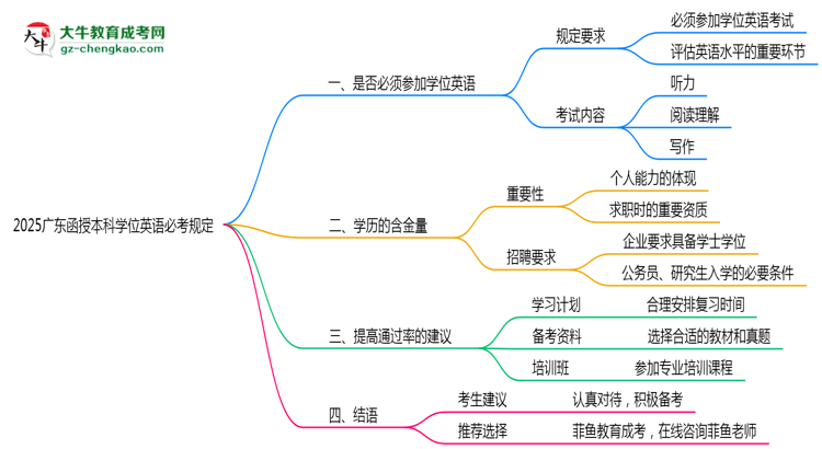 【圖文】2025廣東函授本科學位英語必考規(guī)定