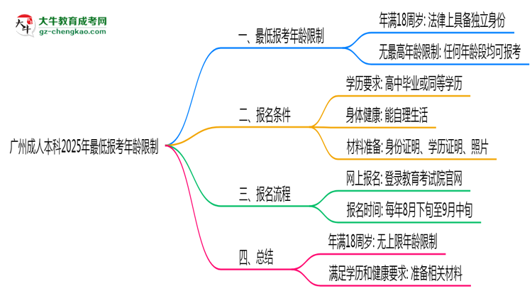 廣州成人本科2025年最低報考年齡限制思維導圖