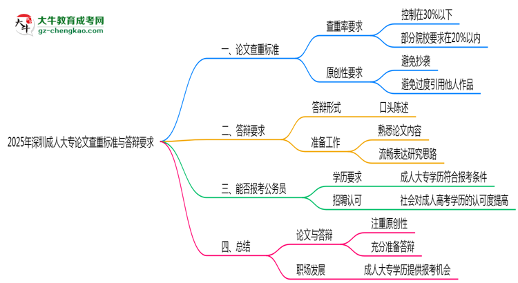 2025年深圳成人大專(zhuān)論文查重標(biāo)準(zhǔn)與答辯要求思維導(dǎo)圖