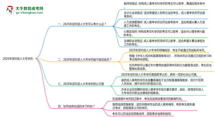 2025年深圳成人大專(zhuān)學(xué)歷可報(bào)考職業(yè)資格證清單思維導(dǎo)圖