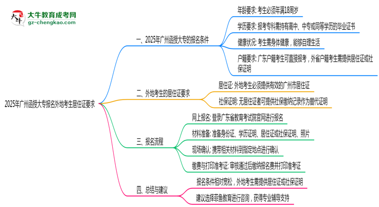 2025年廣州函授大專報名外地考生居住證要求思維導(dǎo)圖