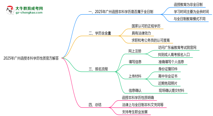 2025年廣州函授本科學歷性質(zhì)官方解答思維導圖