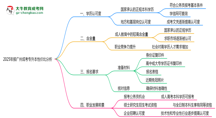 2025年報(bào)廣州成考專升本性價比分析思維導(dǎo)圖