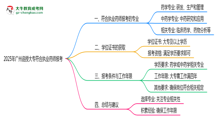 2025年廣州函授大專哪些專業(yè)符合執(zhí)業(yè)藥師報(bào)考思維導(dǎo)圖