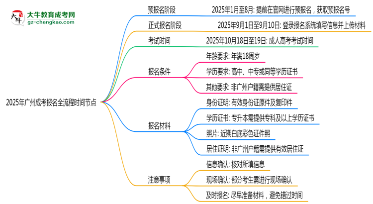2025年廣州成考報名全流程時間節(jié)點思維導圖