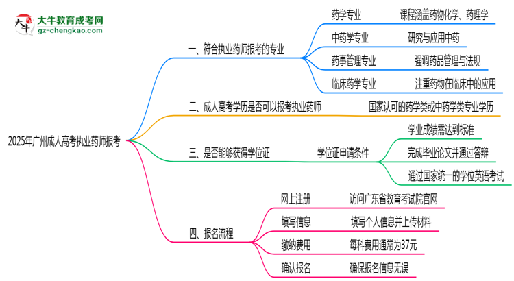 廣州成人高考執(zhí)業(yè)藥師報考專業(yè)2025思維導圖