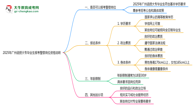 2025年廣州函授大專畢業(yè)生報考警察崗位資格說明思維導(dǎo)圖