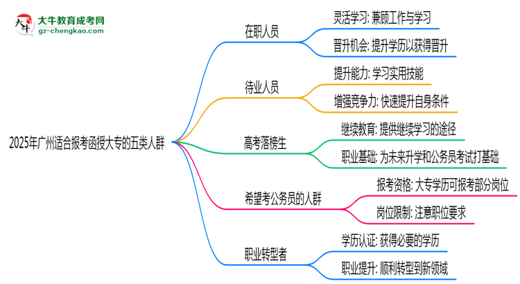 2025年廣州適合報(bào)考函授大專(zhuān)的五類(lèi)人群思維導(dǎo)圖