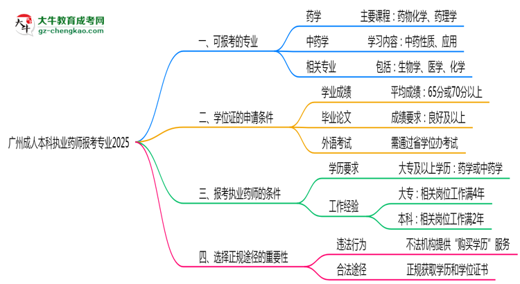 廣州成人本科執(zhí)業(yè)藥師報考專業(yè)2025思維導圖