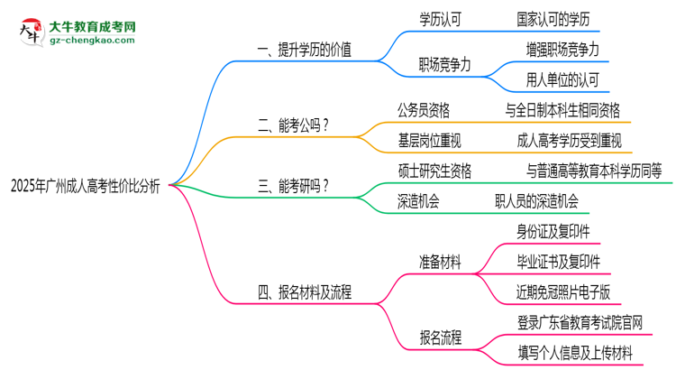 2025年報(bào)廣州成人高考性?xún)r(jià)比分析思維導(dǎo)圖