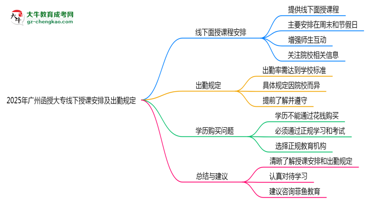 2025年廣州函授大專線下授課安排及出勤規(guī)定說明思維導圖