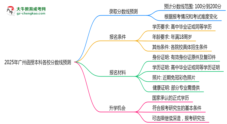 2025年廣州函授本科各校分?jǐn)?shù)線預(yù)測(cè)思維導(dǎo)圖